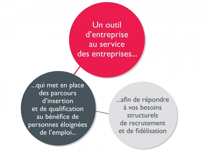 Un outil d'entreprise au service des entreprises, qui met en place des parcours d'insertion et de qualification au bénéfice de personnes éloignées de l'emploi, afin de répondre aux besoin structurels de recrutement et de fidélisation des entreprises