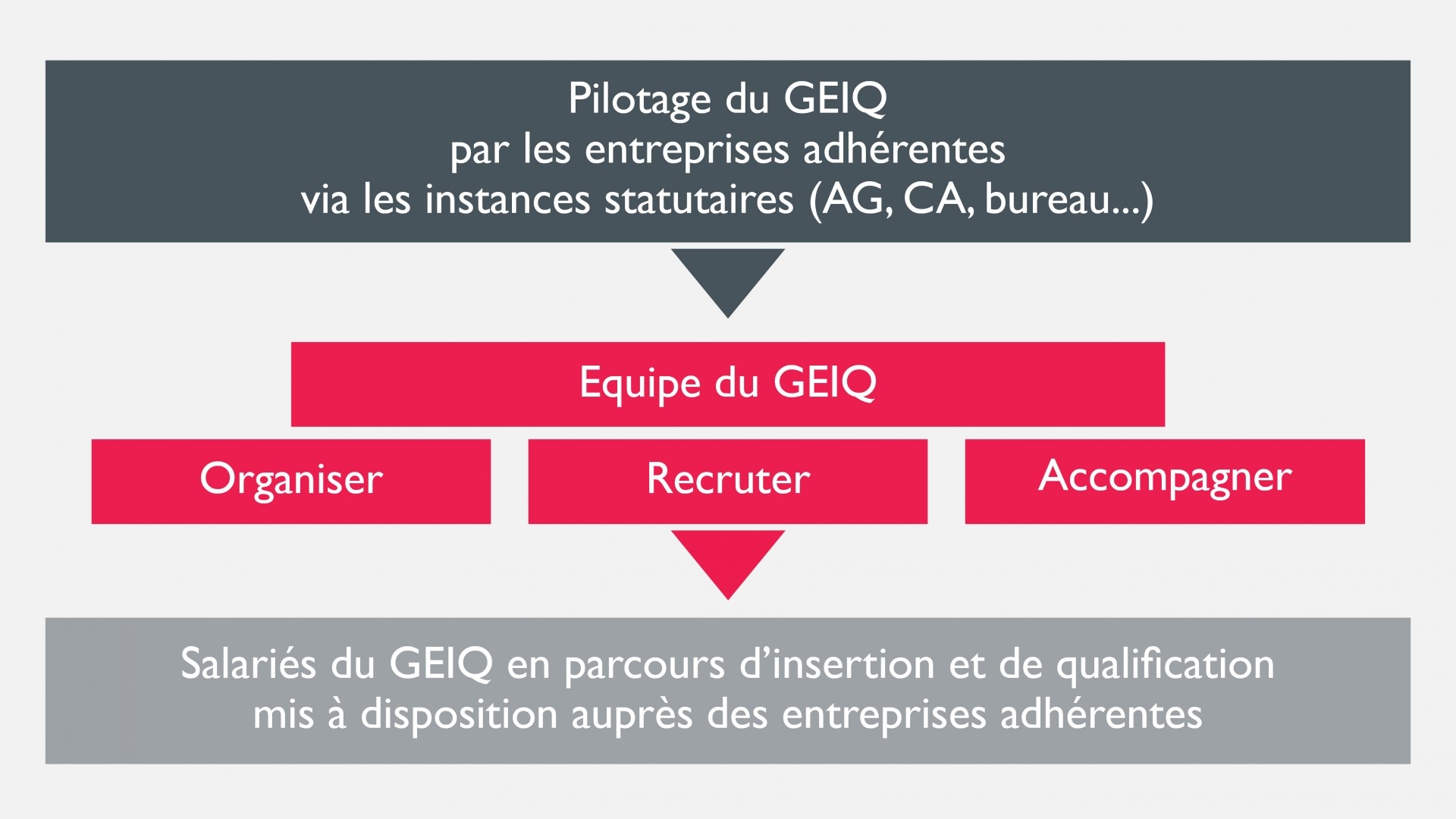 Au sommet le pilotage du GEIQ par les entreprises adhérentes via les instances statutaires (AG, CA, bureau...), puis équipe du GEIQ : organiser, recruter et accompagner, puis salariés du GEIQ en parcours d'insertion et de qualification mis à disposition a